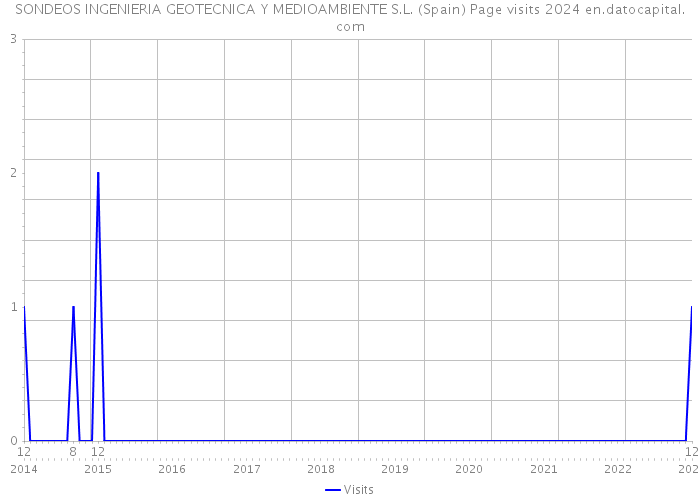 SONDEOS INGENIERIA GEOTECNICA Y MEDIOAMBIENTE S.L. (Spain) Page visits 2024 