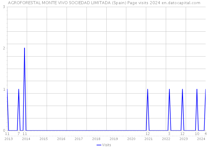 AGROFORESTAL MONTE VIVO SOCIEDAD LIMITADA (Spain) Page visits 2024 