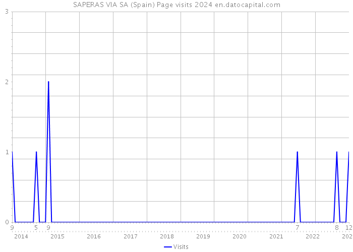 SAPERAS VIA SA (Spain) Page visits 2024 