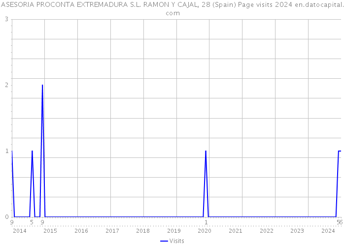 ASESORIA PROCONTA EXTREMADURA S.L. RAMON Y CAJAL, 28 (Spain) Page visits 2024 