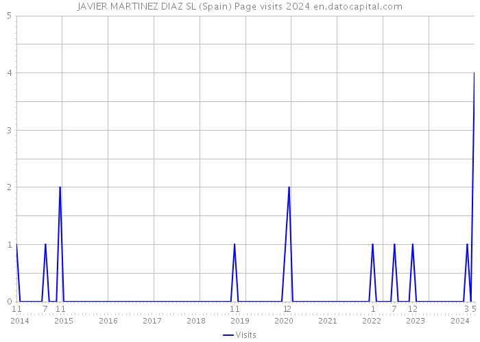 JAVIER MARTINEZ DIAZ SL (Spain) Page visits 2024 