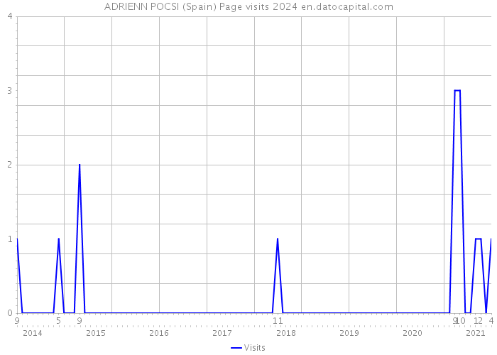 ADRIENN POCSI (Spain) Page visits 2024 