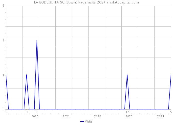 LA BODEGUITA SC (Spain) Page visits 2024 