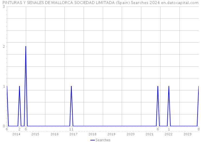 PINTURAS Y SENALES DE MALLORCA SOCIEDAD LIMITADA (Spain) Searches 2024 
