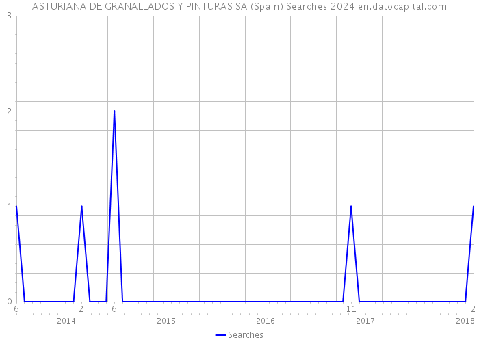ASTURIANA DE GRANALLADOS Y PINTURAS SA (Spain) Searches 2024 