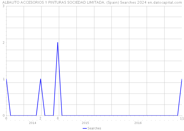 ALBAUTO ACCESORIOS Y PINTURAS SOCIEDAD LIMITADA. (Spain) Searches 2024 