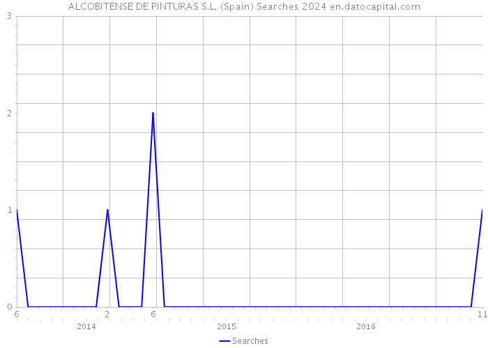 ALCOBITENSE DE PINTURAS S.L. (Spain) Searches 2024 