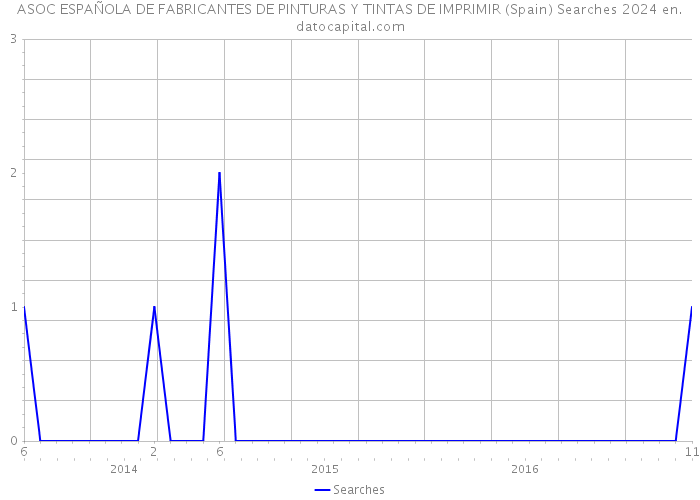 ASOC ESPAÑOLA DE FABRICANTES DE PINTURAS Y TINTAS DE IMPRIMIR (Spain) Searches 2024 
