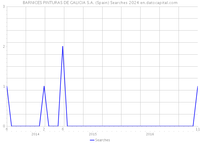 BARNICES PINTURAS DE GALICIA S.A. (Spain) Searches 2024 