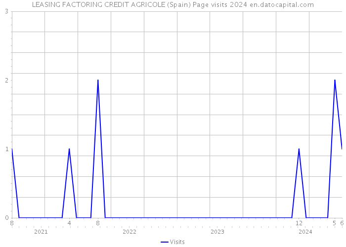 LEASING FACTORING CREDIT AGRICOLE (Spain) Page visits 2024 