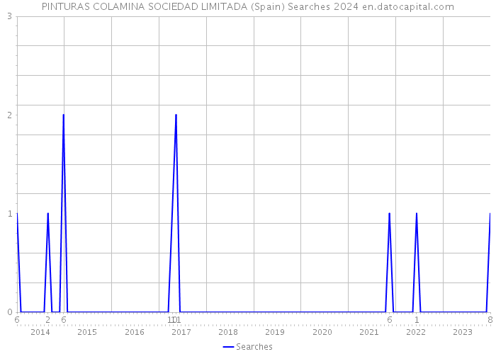 PINTURAS COLAMINA SOCIEDAD LIMITADA (Spain) Searches 2024 