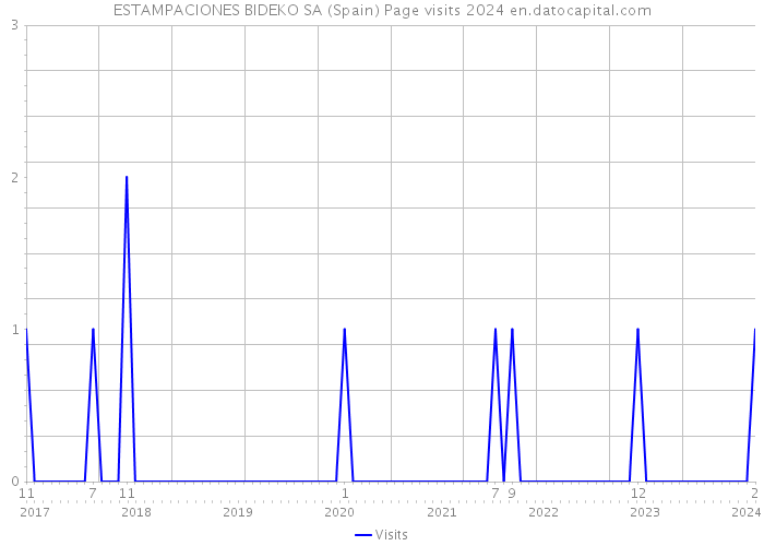 ESTAMPACIONES BIDEKO SA (Spain) Page visits 2024 