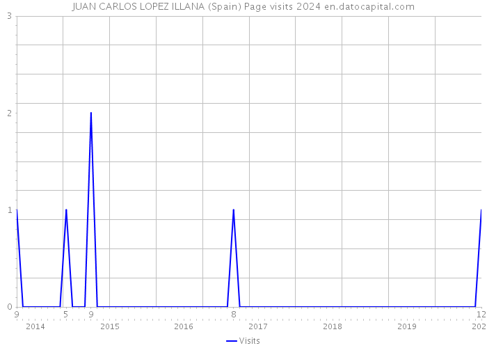 JUAN CARLOS LOPEZ ILLANA (Spain) Page visits 2024 