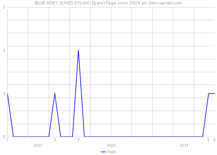 BLUE ADEY-JONES DYLAN (Spain) Page visits 2024 