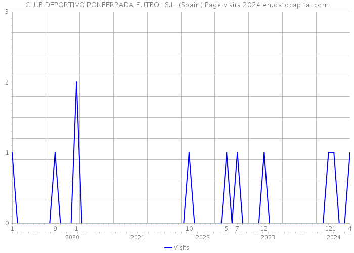 CLUB DEPORTIVO PONFERRADA FUTBOL S.L. (Spain) Page visits 2024 