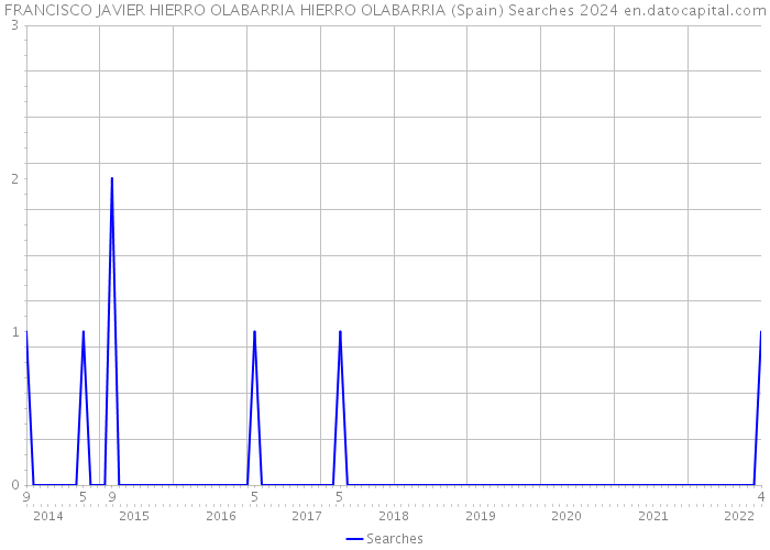 FRANCISCO JAVIER HIERRO OLABARRIA HIERRO OLABARRIA (Spain) Searches 2024 