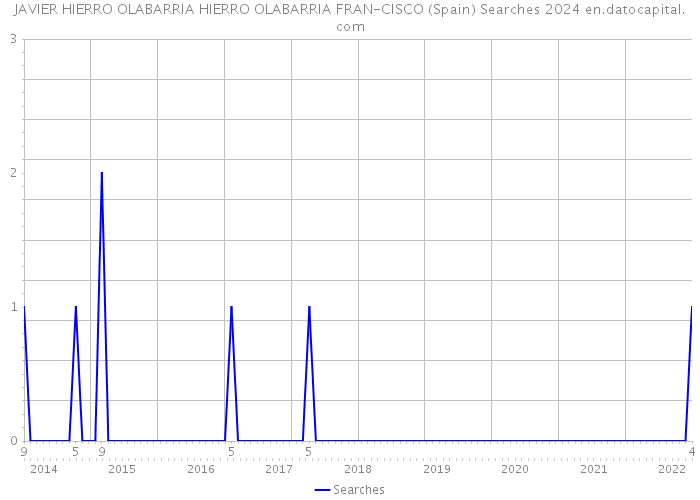 JAVIER HIERRO OLABARRIA HIERRO OLABARRIA FRAN-CISCO (Spain) Searches 2024 