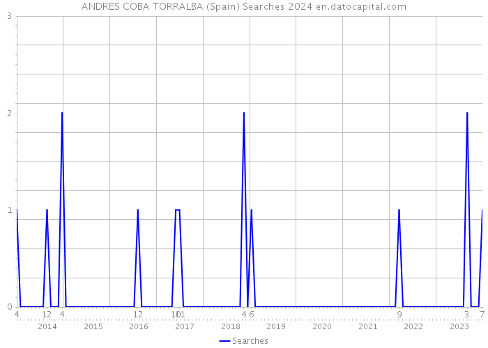 ANDRES COBA TORRALBA (Spain) Searches 2024 