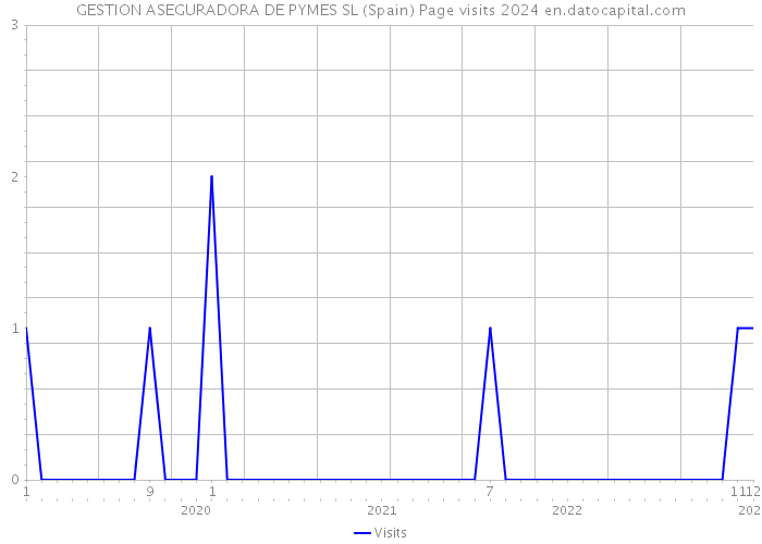 GESTION ASEGURADORA DE PYMES SL (Spain) Page visits 2024 