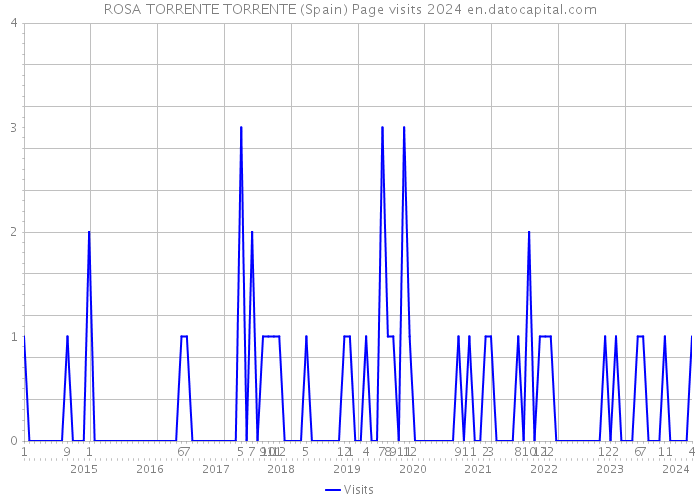 ROSA TORRENTE TORRENTE (Spain) Page visits 2024 