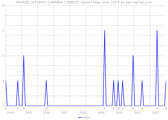 MANUEL ALFONSO CARRERA LORENZO (Spain) Page visits 2024 