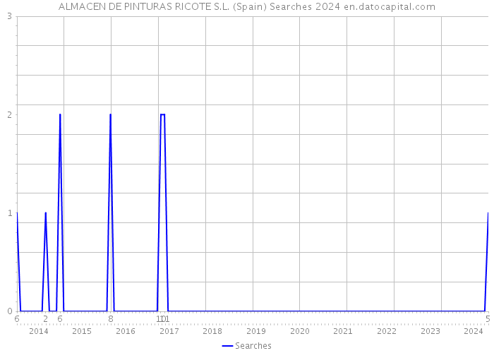 ALMACEN DE PINTURAS RICOTE S.L. (Spain) Searches 2024 