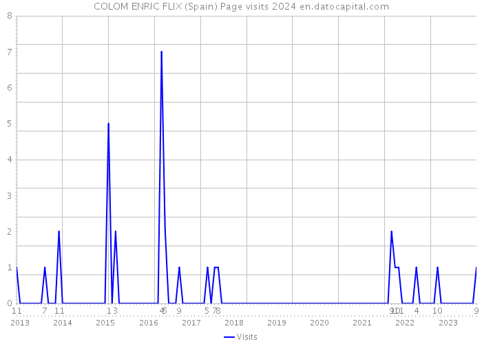 COLOM ENRIC FLIX (Spain) Page visits 2024 