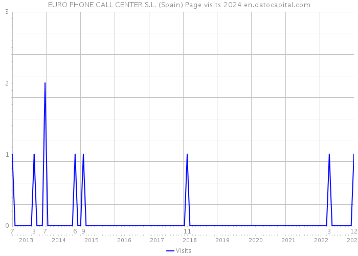 EURO PHONE CALL CENTER S.L. (Spain) Page visits 2024 