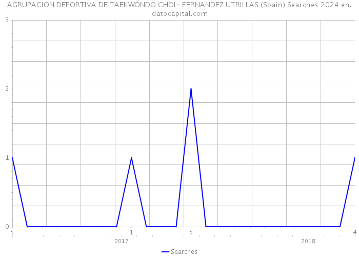 AGRUPACION DEPORTIVA DE TAEKWONDO CHOI- FERNANDEZ UTRILLAS (Spain) Searches 2024 