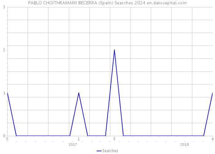 PABLO CHOITHRAMAMI BECERRA (Spain) Searches 2024 