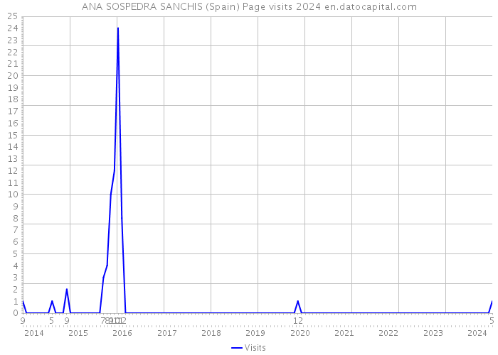 ANA SOSPEDRA SANCHIS (Spain) Page visits 2024 