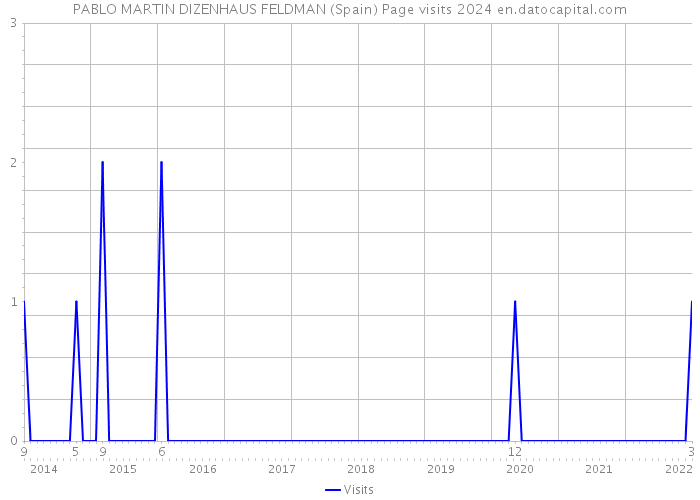 PABLO MARTIN DIZENHAUS FELDMAN (Spain) Page visits 2024 