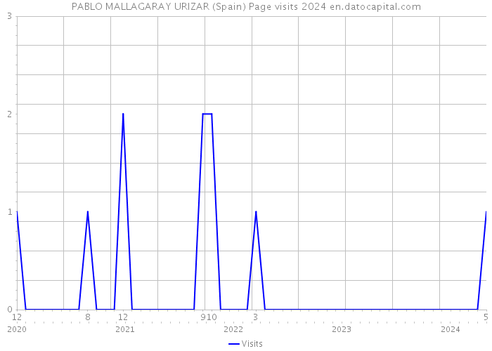 PABLO MALLAGARAY URIZAR (Spain) Page visits 2024 