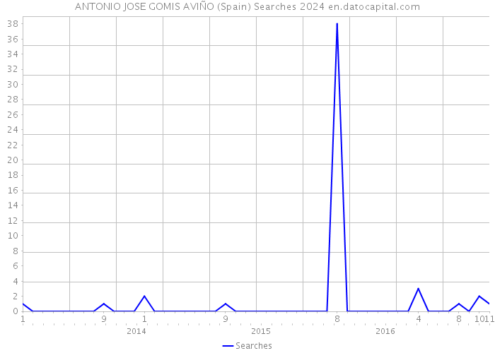 ANTONIO JOSE GOMIS AVIÑO (Spain) Searches 2024 