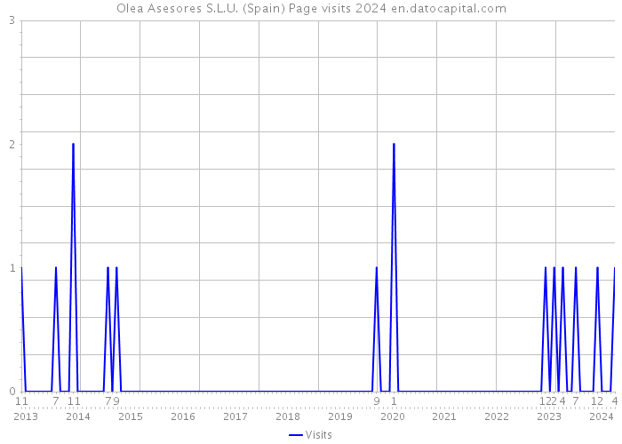 Olea Asesores S.L.U. (Spain) Page visits 2024 