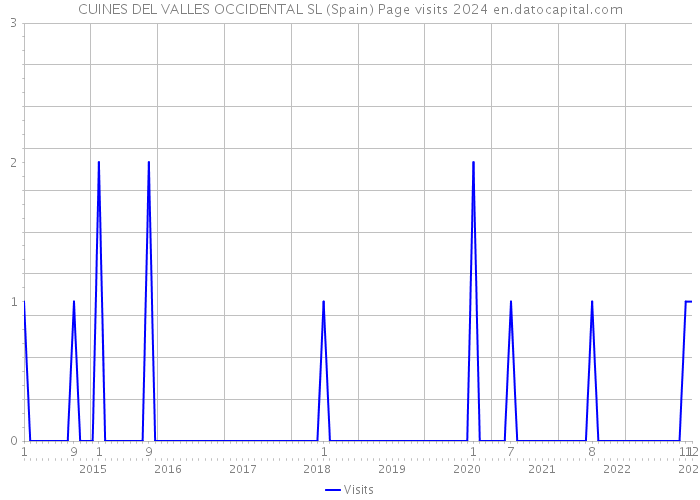 CUINES DEL VALLES OCCIDENTAL SL (Spain) Page visits 2024 