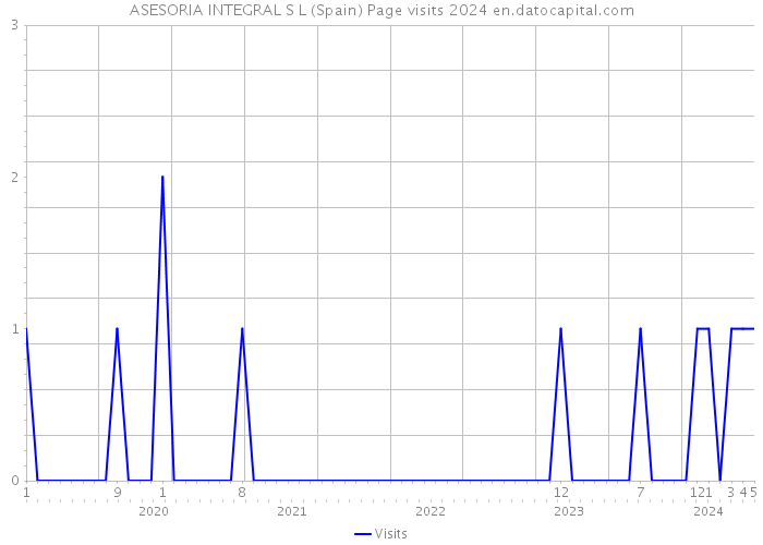 ASESORIA INTEGRAL S L (Spain) Page visits 2024 