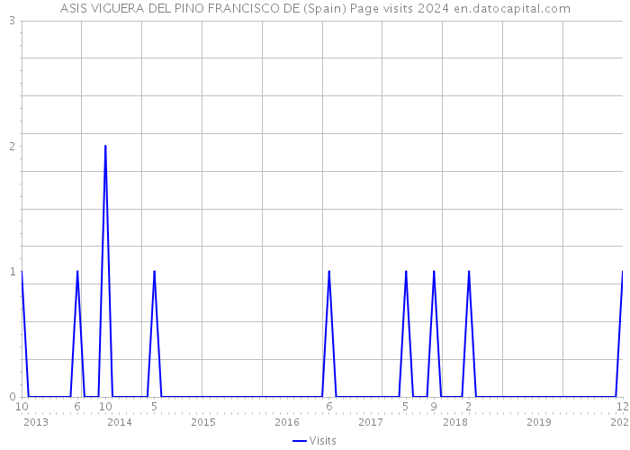 ASIS VIGUERA DEL PINO FRANCISCO DE (Spain) Page visits 2024 