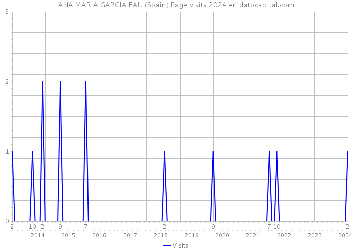 ANA MARIA GARCIA FAU (Spain) Page visits 2024 
