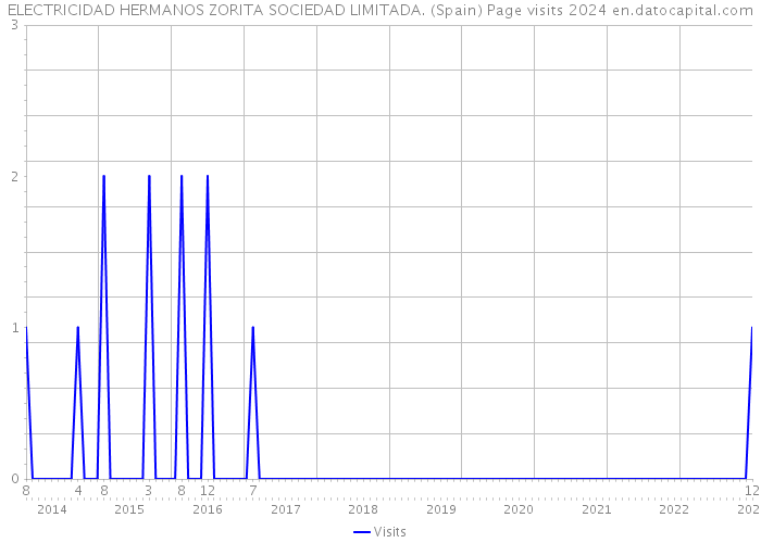 ELECTRICIDAD HERMANOS ZORITA SOCIEDAD LIMITADA. (Spain) Page visits 2024 