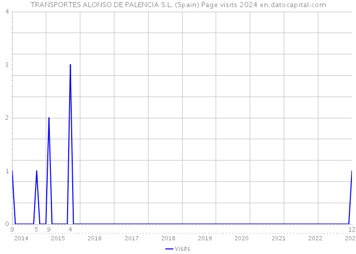 TRANSPORTES ALONSO DE PALENCIA S.L. (Spain) Page visits 2024 