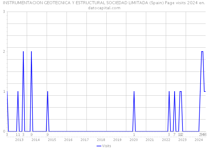 INSTRUMENTACION GEOTECNICA Y ESTRUCTURAL SOCIEDAD LIMITADA (Spain) Page visits 2024 