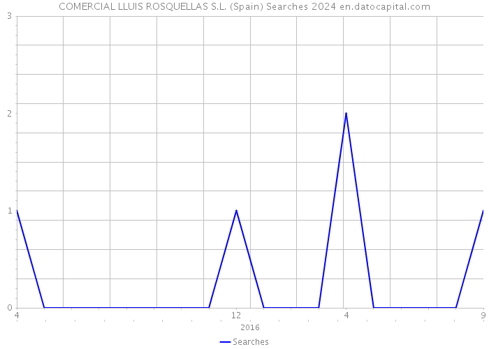 COMERCIAL LLUIS ROSQUELLAS S.L. (Spain) Searches 2024 