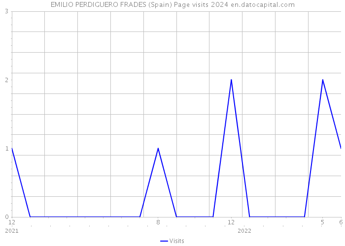 EMILIO PERDIGUERO FRADES (Spain) Page visits 2024 