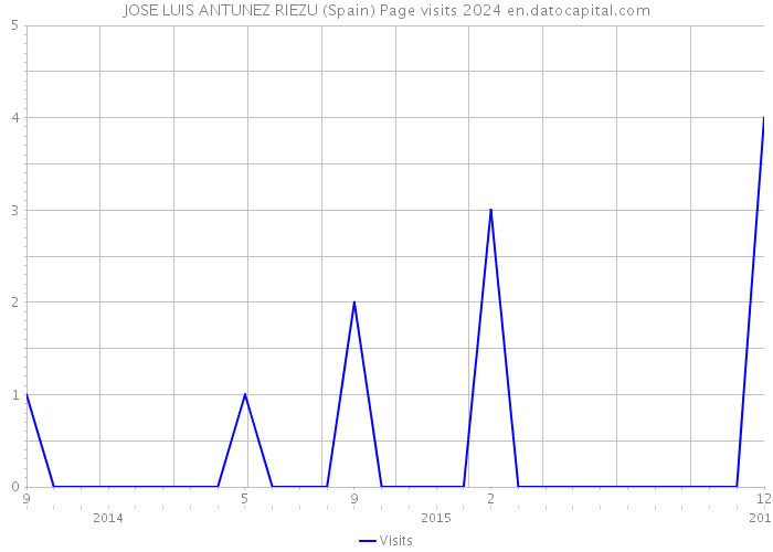 JOSE LUIS ANTUNEZ RIEZU (Spain) Page visits 2024 