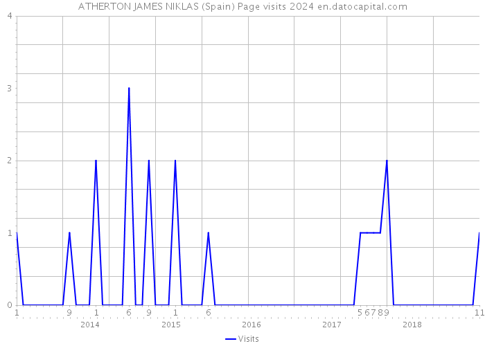 ATHERTON JAMES NIKLAS (Spain) Page visits 2024 