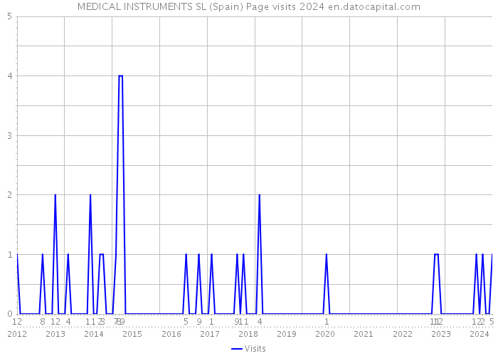 MEDICAL INSTRUMENTS SL (Spain) Page visits 2024 