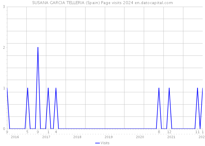 SUSANA GARCIA TELLERIA (Spain) Page visits 2024 