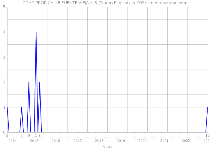 CDAD PROP CALLE FUENTE VIEJA N 3 (Spain) Page visits 2024 