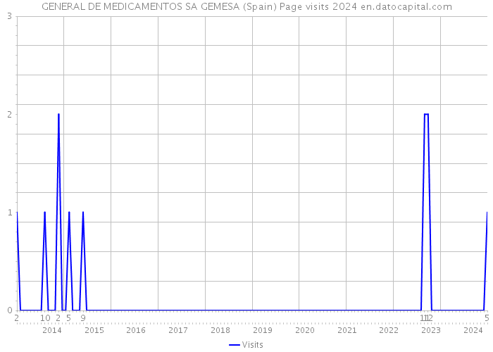 GENERAL DE MEDICAMENTOS SA GEMESA (Spain) Page visits 2024 